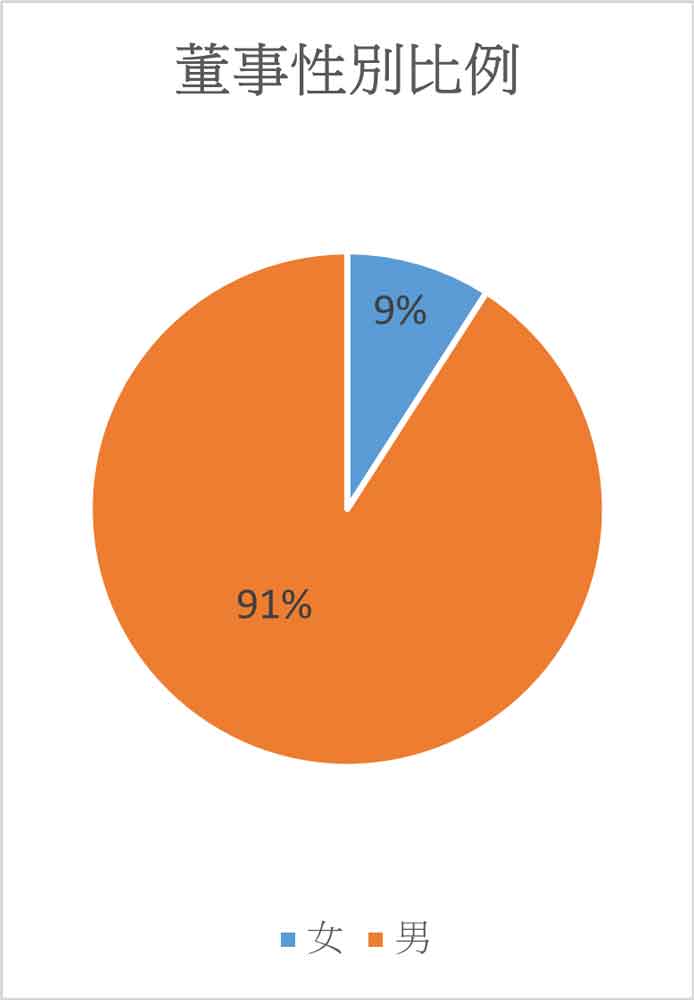 董事會多元化圖表1