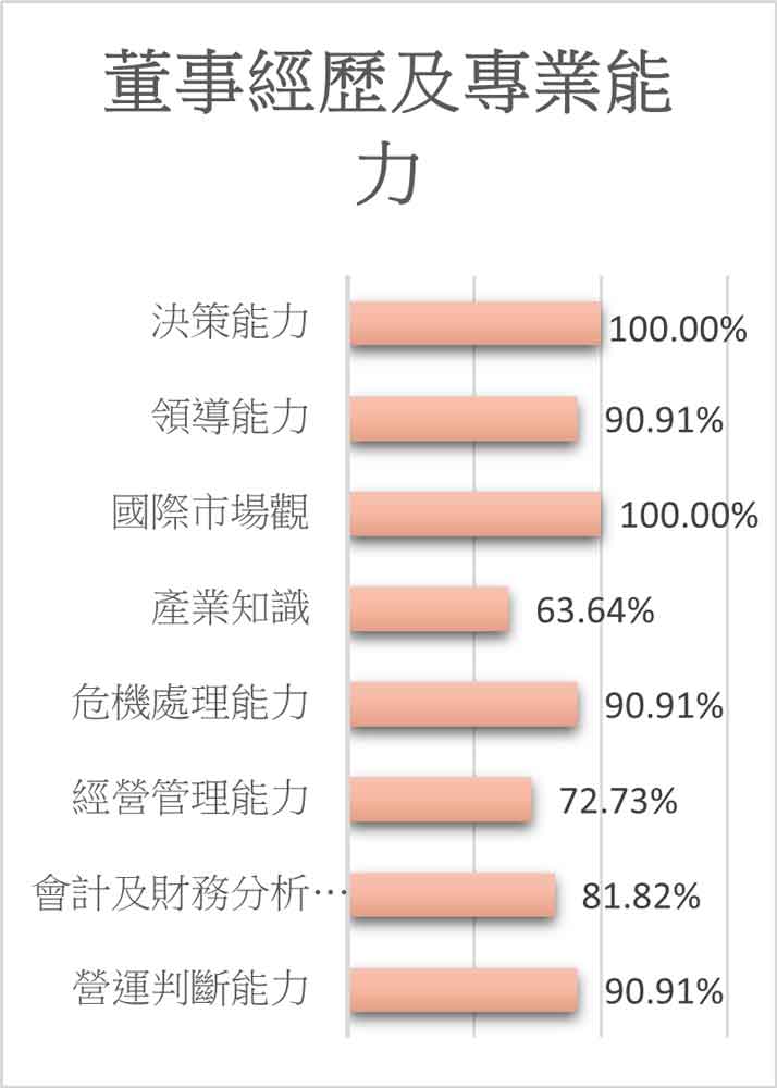 董事會多元化圖表3